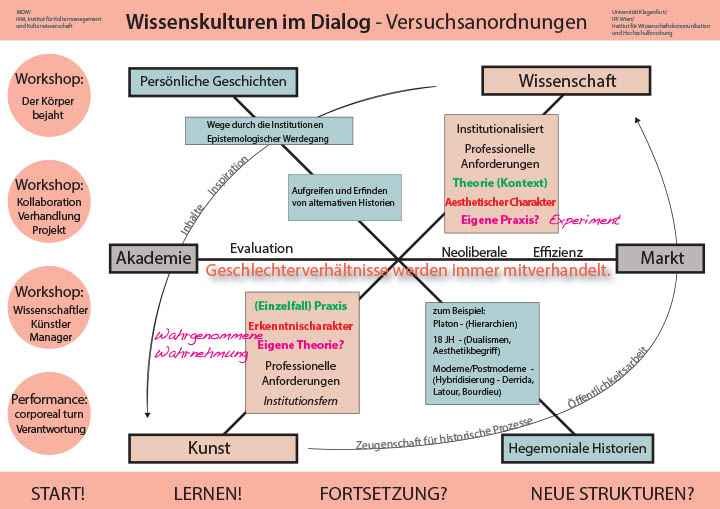Diskussionsmatrix